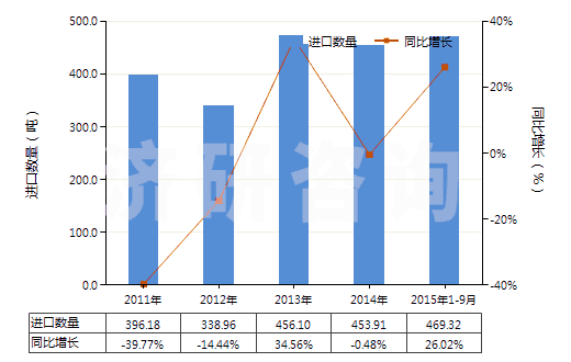 2011-2015年9月中國(guó)芳樟醇(HS29052230)進(jìn)口量及增速統(tǒng)計(jì)